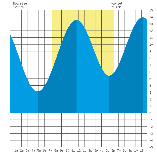 Taku Point tide chart for Monday, October 9, 2023
