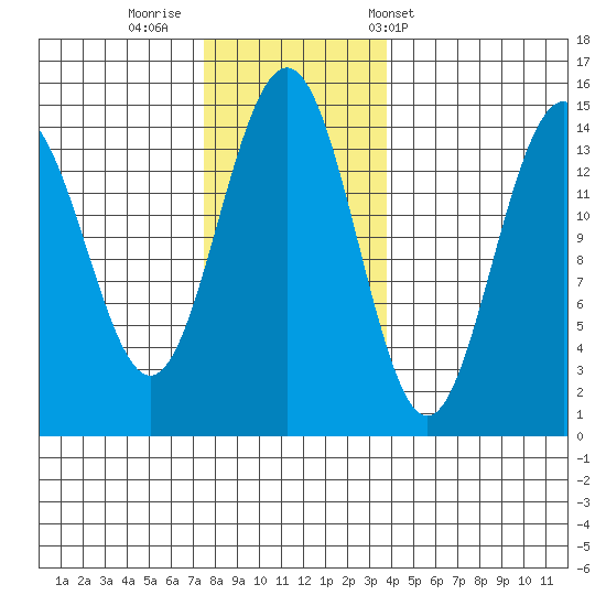 Taku Point tide chart for Friday, November 10, 2023