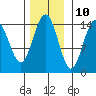 Taku Point tide chart for Friday, November 10, 2023