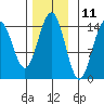 Taku Point tide chart for Saturday, November 11, 2023