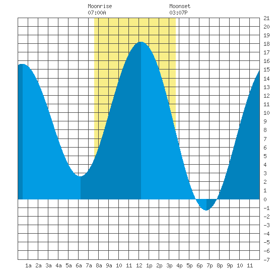 Taku Point tide chart for Sunday, November 12, 2023