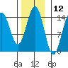 Taku Point tide chart for Sunday, November 12, 2023