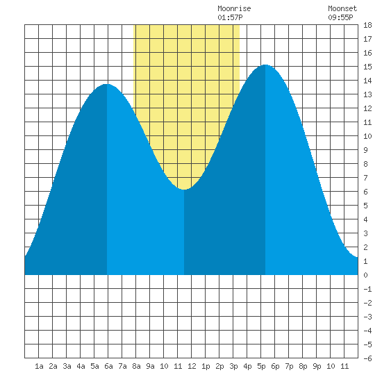 Taku Point tide chart for Sunday, November 19, 2023