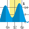 Taku Point tide chart for Wednesday, November 1, 2023