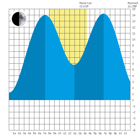 Taku Point tide chart for Monday, November 20, 2023
