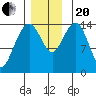 Taku Point tide chart for Monday, November 20, 2023