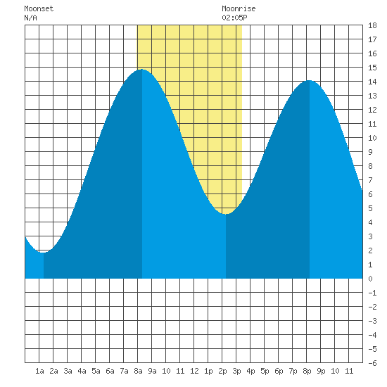 Taku Point tide chart for Tuesday, November 21, 2023