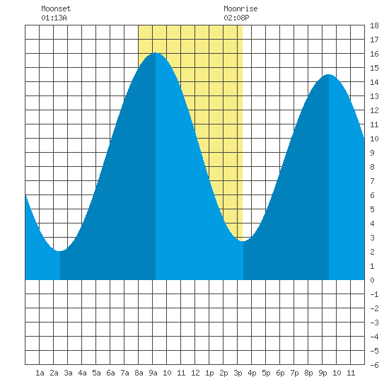 Taku Point tide chart for Wednesday, November 22, 2023