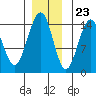Taku Point tide chart for Thursday, November 23, 2023