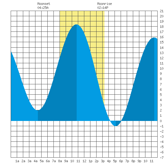 Taku Point tide chart for Friday, November 24, 2023