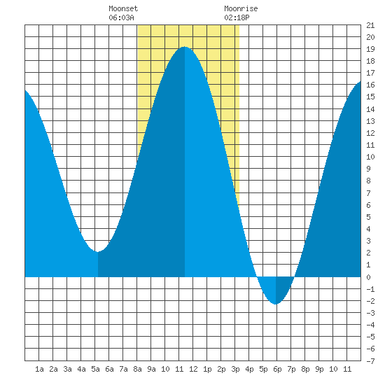 Taku Point tide chart for Saturday, November 25, 2023