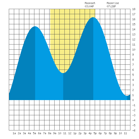 Taku Point tide chart for Thursday, November 2, 2023