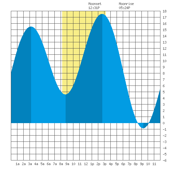 Taku Point tide chart for Thursday, November 30, 2023
