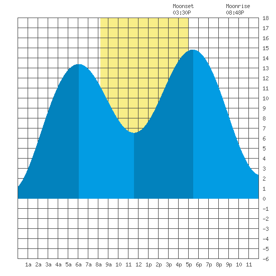 Taku Point tide chart for Friday, November 3, 2023