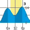 Taku Point tide chart for Friday, November 3, 2023