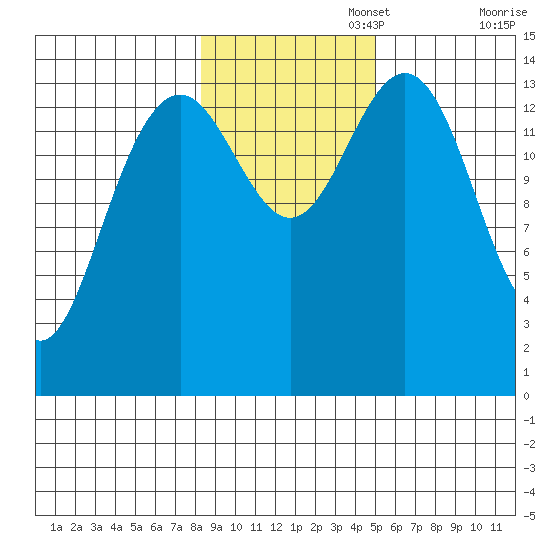 Taku Point tide chart for Saturday, November 4, 2023
