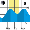 Taku Point tide chart for Sunday, November 5, 2023