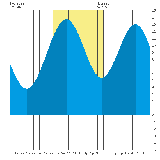 Taku Point tide chart for Tuesday, November 7, 2023