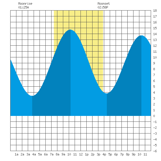 Taku Point tide chart for Wednesday, November 8, 2023