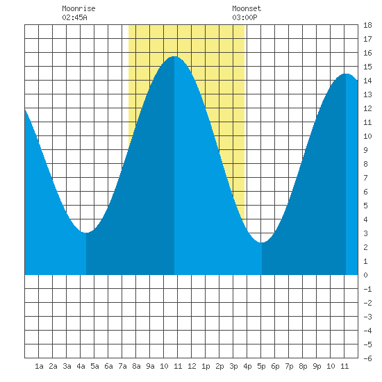 Taku Point tide chart for Thursday, November 9, 2023