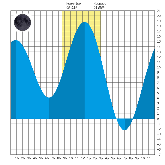 Taku Point tide chart for Tuesday, December 12, 2023