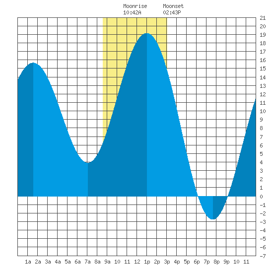 Taku Point tide chart for Wednesday, December 13, 2023