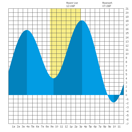 Taku Point tide chart for Saturday, December 16, 2023
