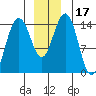 Taku Point tide chart for Sunday, December 17, 2023