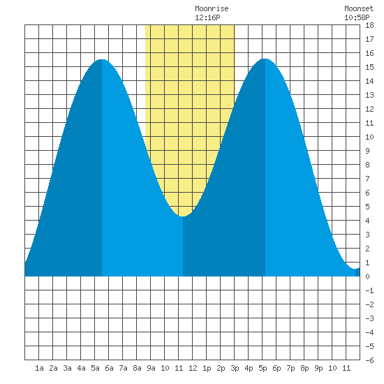 Taku Point tide chart for Monday, December 18, 2023