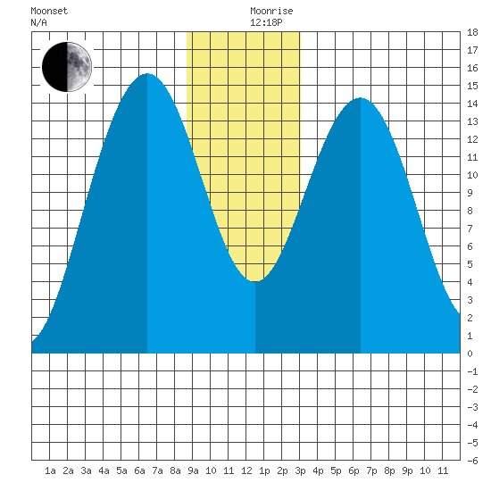Taku Point tide chart for Tuesday, December 19, 2023