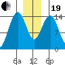 Taku Point tide chart for Tuesday, December 19, 2023