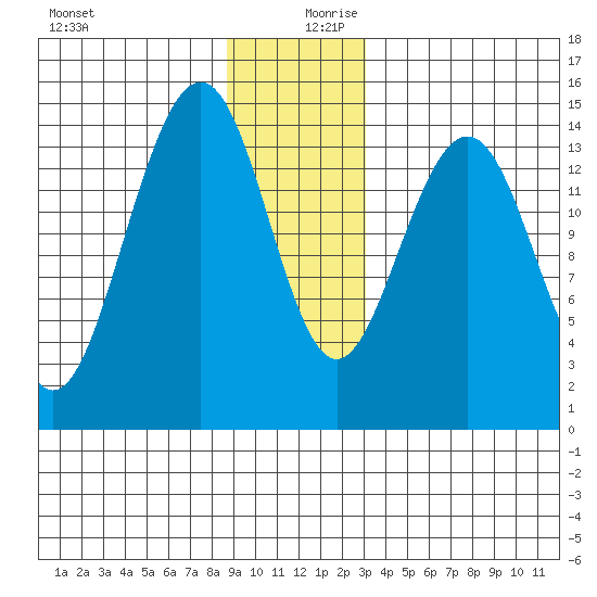 Taku Point tide chart for Wednesday, December 20, 2023