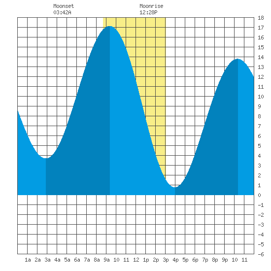Taku Point tide chart for Friday, December 22, 2023