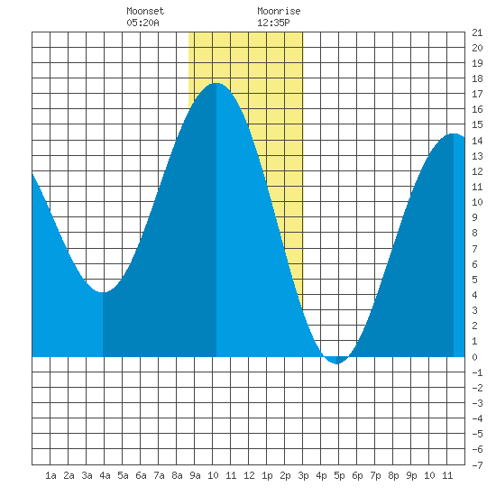 Taku Point tide chart for Saturday, December 23, 2023