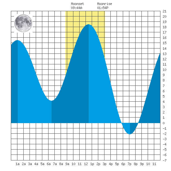 Taku Point tide chart for Tuesday, December 26, 2023