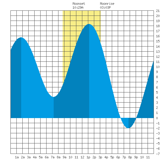 Taku Point tide chart for Wednesday, December 27, 2023