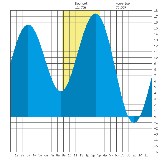 Taku Point tide chart for Friday, December 29, 2023