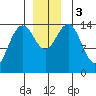 Taku Point tide chart for Sunday, December 3, 2023