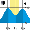 Taku Point tide chart for Monday, December 4, 2023