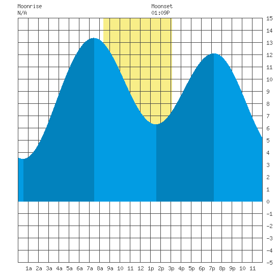 Taku Point tide chart for Tuesday, December 5, 2023