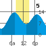 Taku Point tide chart for Tuesday, December 5, 2023