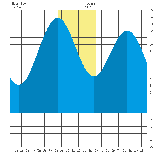 Taku Point tide chart for Wednesday, December 6, 2023