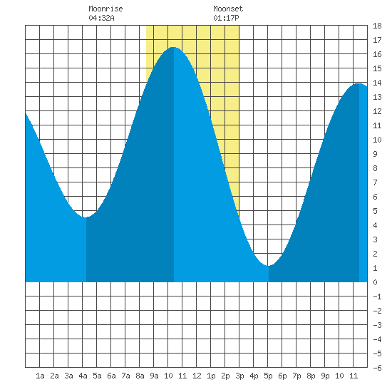 Taku Point tide chart for Saturday, December 9, 2023