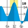 Taku Point tide chart for Wednesday, January 10, 2024