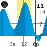 Taku Point tide chart for Thursday, January 11, 2024