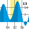 Taku Point tide chart for Saturday, January 13, 2024