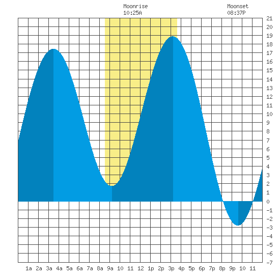 Taku Point tide chart for Sunday, January 14, 2024