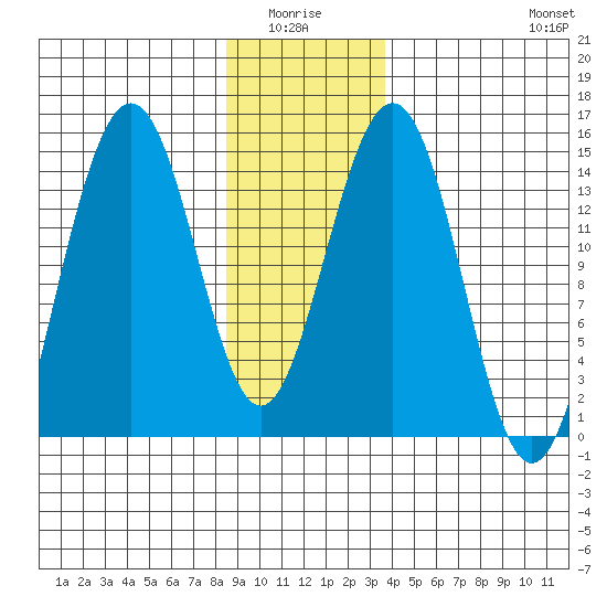 Taku Point tide chart for Monday, January 15, 2024