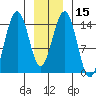 Taku Point tide chart for Monday, January 15, 2024