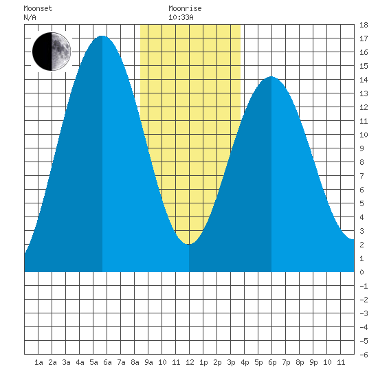 Taku Point tide chart for Wednesday, January 17, 2024